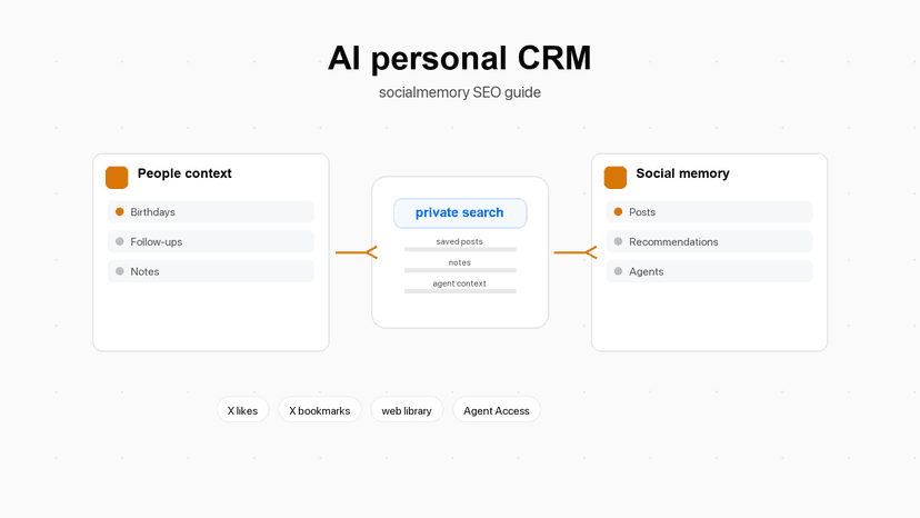 People cards, saved post cards, notes, recommendations, and reminders connected inside a private AI memory layer.