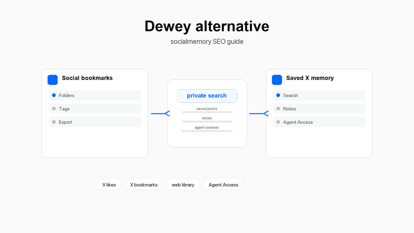 Comparison of a social bookmark manager and a saved X memory library with agent access.