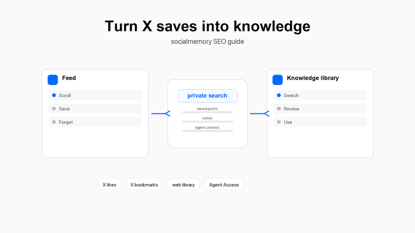 Saved X posts flowing from a feed into a searchable private knowledge library with an agent panel.