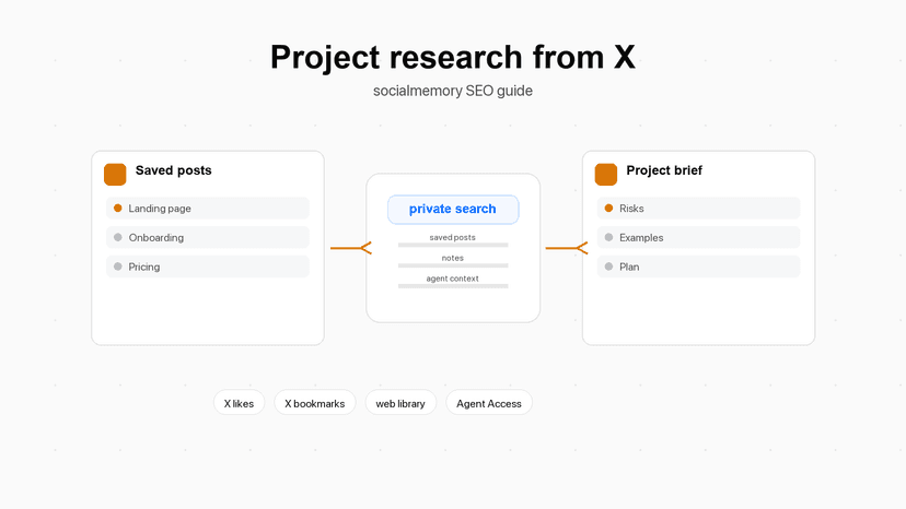 Saved X post cards organized into project research lanes beside a private library search bar and project brief.