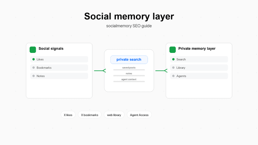 Saved X posts, notes, and social signals flowing into a private memory layer for search and AI-agent retrieval.