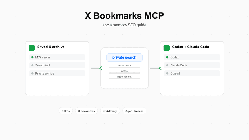 Diagram showing Codex and Claude Code connecting through MCP to a private socialmemory archive of saved X posts.