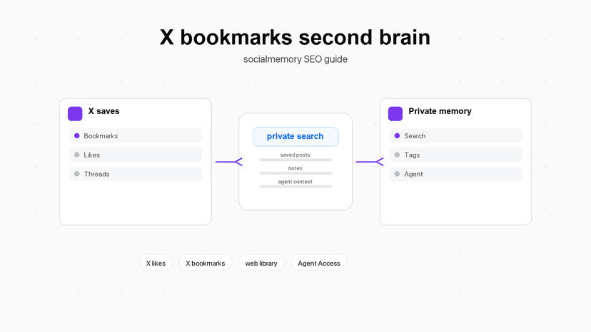 X bookmarks and liked posts flowing into a private searchable library with an AI agent retrieving saved posts.
