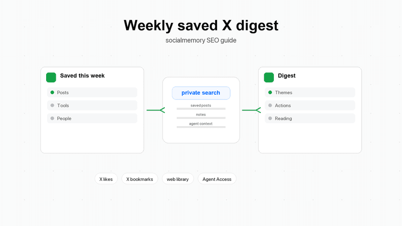 Saved X posts organized into a weekly digest with themes, action items, tools, people, and reading sections.